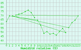 Courbe de l'humidit relative pour Montrodat (48)