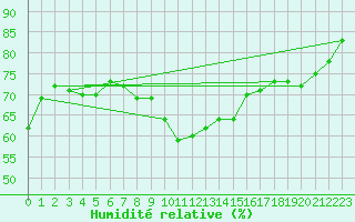 Courbe de l'humidit relative pour Valence (26)