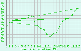 Courbe de l'humidit relative pour Puimisson (34)
