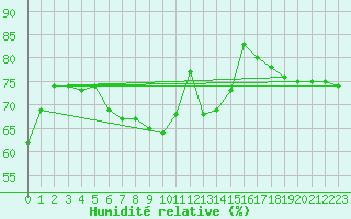 Courbe de l'humidit relative pour Wien-Donaufeld