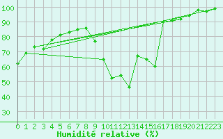 Courbe de l'humidit relative pour Eygliers (05)