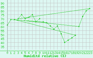 Courbe de l'humidit relative pour La Dle (Sw)