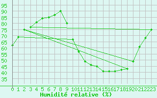 Courbe de l'humidit relative pour Montret (71)