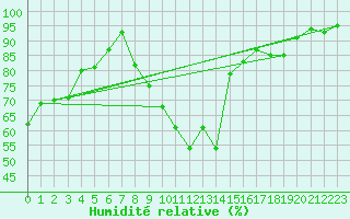 Courbe de l'humidit relative pour Grenoble/agglo Le Versoud (38)