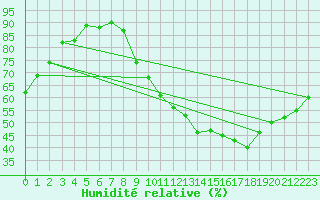 Courbe de l'humidit relative pour Luxeuil (70)
