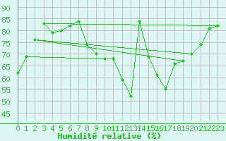Courbe de l'humidit relative pour Toussus-le-Noble (78)