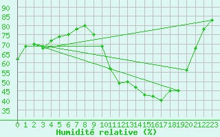 Courbe de l'humidit relative pour Alenon (61)