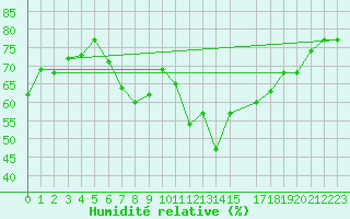 Courbe de l'humidit relative pour Annaba