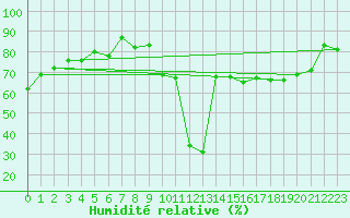 Courbe de l'humidit relative pour La Beaume (05)