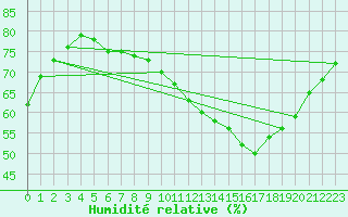 Courbe de l'humidit relative pour Le Mans (72)