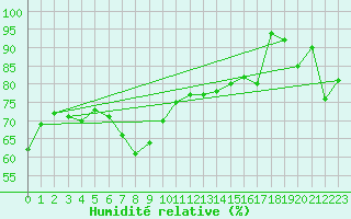 Courbe de l'humidit relative pour Aix-la-Chapelle (All)