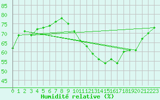 Courbe de l'humidit relative pour Harville (88)