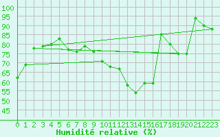 Courbe de l'humidit relative pour Mont-de-Marsan (40)