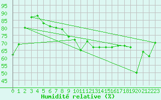 Courbe de l'humidit relative pour Cap de la Hve (76)