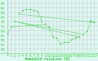 Courbe de l'humidit relative pour Doncourt-ls-Conflans (54)