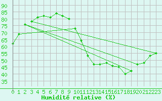 Courbe de l'humidit relative pour Lyon - Saint-Exupry (69)