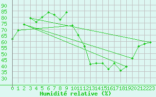 Courbe de l'humidit relative pour Brumado
