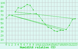 Courbe de l'humidit relative pour Gourdon (46)