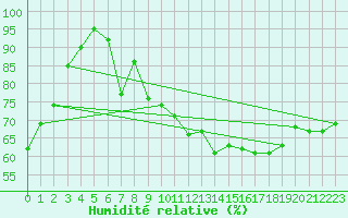 Courbe de l'humidit relative pour Deauville (14)