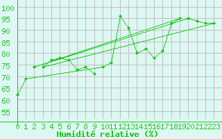 Courbe de l'humidit relative pour Baisoara