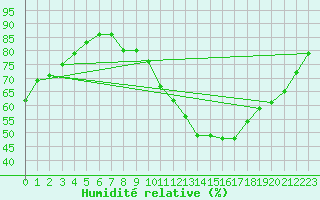 Courbe de l'humidit relative pour Cernay-la-Ville (78)