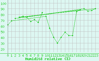Courbe de l'humidit relative pour Pau (64)