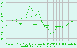 Courbe de l'humidit relative pour Koblenz Falckenstein