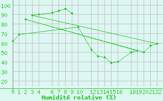 Courbe de l'humidit relative pour Beitem (Be)