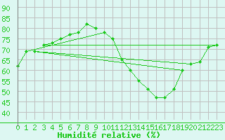 Courbe de l'humidit relative pour Montredon des Corbires (11)