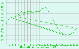 Courbe de l'humidit relative pour Piura