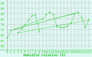 Courbe de l'humidit relative pour Robledo de Chavela