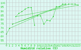 Courbe de l'humidit relative pour Envalira (And)