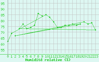 Courbe de l'humidit relative pour Skalmen Fyr