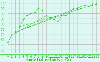Courbe de l'humidit relative pour Friedrichshafen-Unte