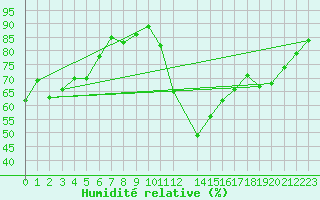 Courbe de l'humidit relative pour Saint-Igneuc (22)