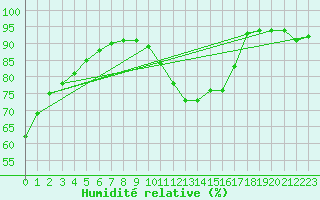 Courbe de l'humidit relative pour Roissy (95)