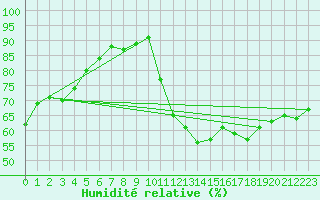 Courbe de l'humidit relative pour Luedge-Paenbruch