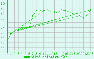 Courbe de l'humidit relative pour Ramsau / Dachstein