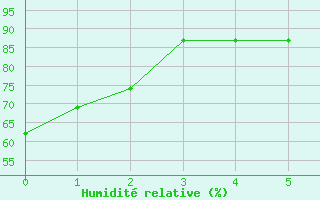 Courbe de l'humidit relative pour Huntington, Tri-State Airport