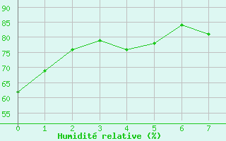 Courbe de l'humidit relative pour Lincoln, Lincoln Municipal Airport