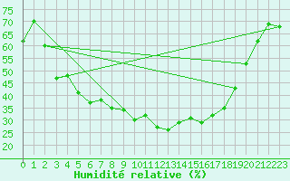 Courbe de l'humidit relative pour Gap-Sud (05)