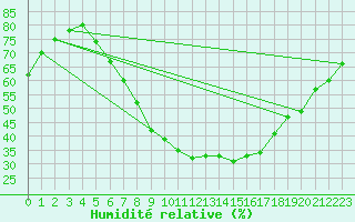 Courbe de l'humidit relative pour Weiden