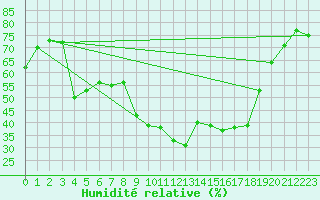 Courbe de l'humidit relative pour Hyres (83)