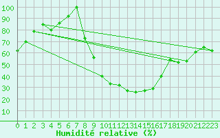 Courbe de l'humidit relative pour Crnomelj