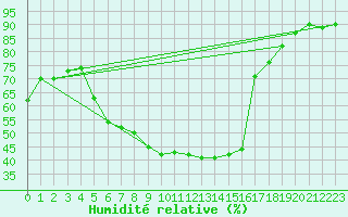 Courbe de l'humidit relative pour Virolahti Koivuniemi