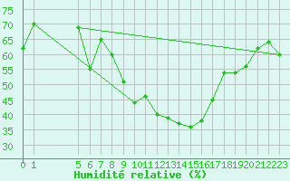Courbe de l'humidit relative pour Floda