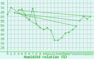 Courbe de l'humidit relative pour Naluns / Schlivera
