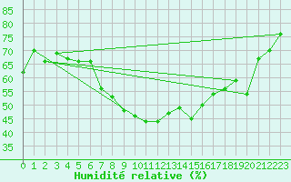 Courbe de l'humidit relative pour Tannas