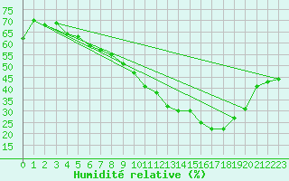 Courbe de l'humidit relative pour Le Luc (83)