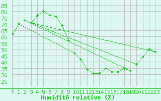Courbe de l'humidit relative pour Champtercier (04)